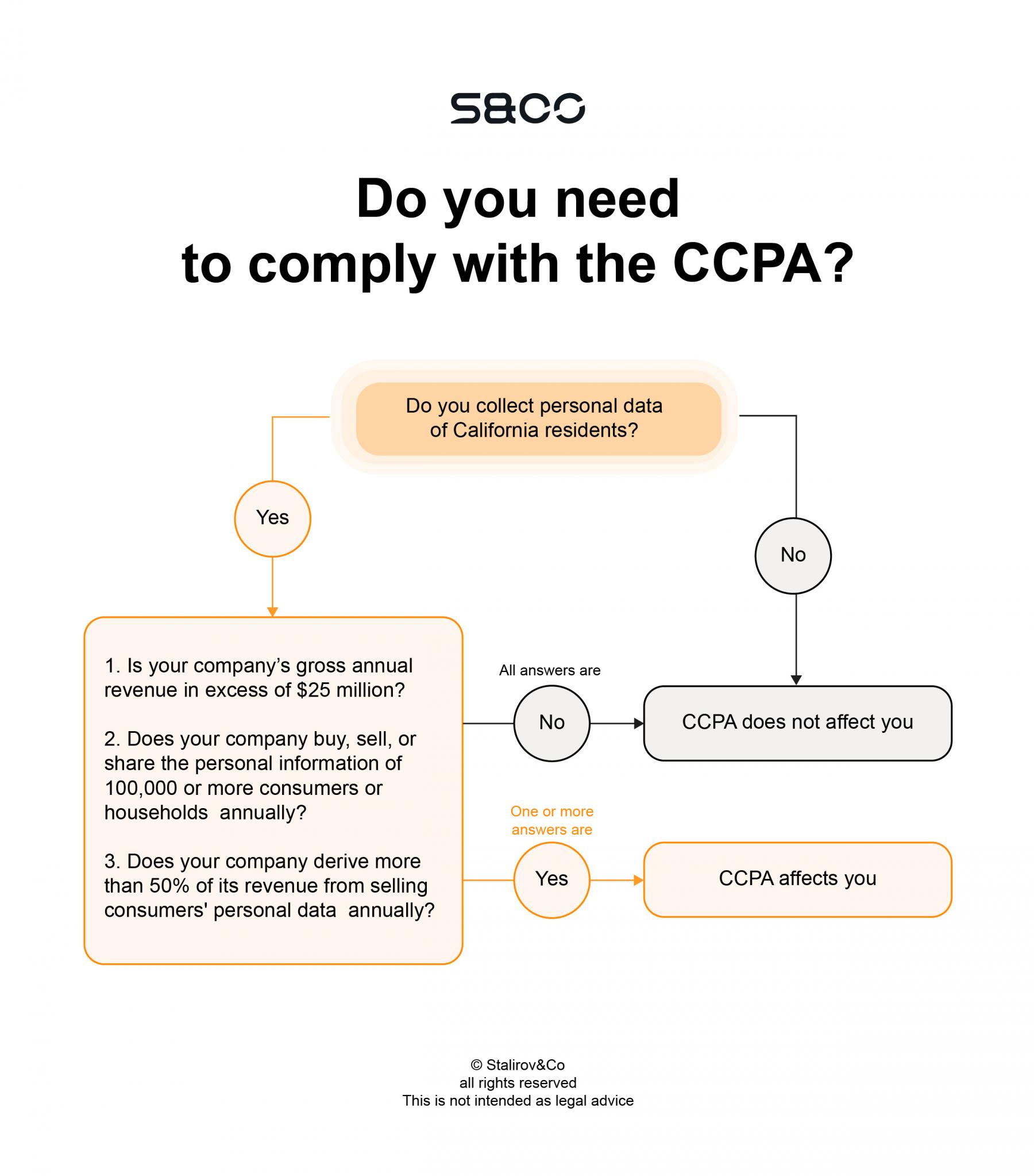 Do you need to comply with the CCPA (California Consumer Privacy Act)?